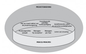 prince2-principes