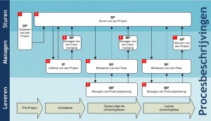 procesmodel